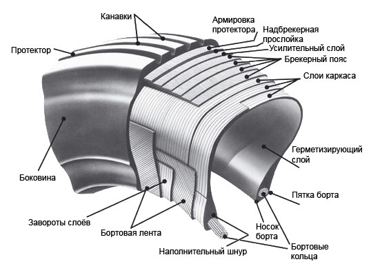 Строение грузового колеса